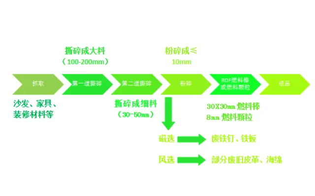 城市固廢大件垃圾何去何從？破碎分選生產線開啟資源再生新“視”界